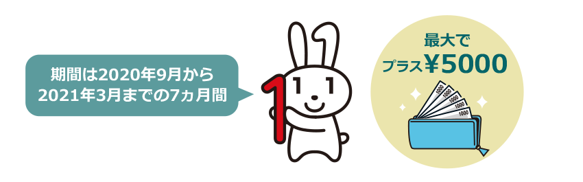 期間は2020年9月から2021年3月までの7ヵ月間 最大で+¥5000