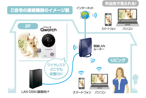 ご自宅の接続機器のイメージ図