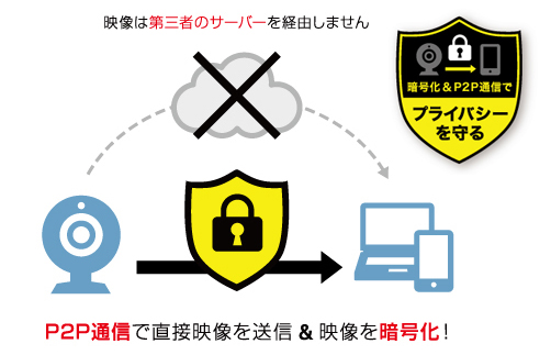 カメラからアプリへ直接映像が送信されるP2P通信を利用