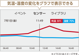 温度・湿度の変化をグラフで表示できる