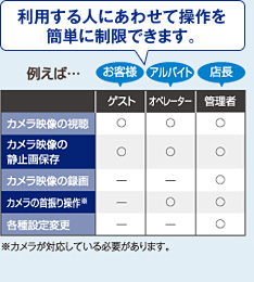 利用する人に合わせて操作を簡単に制限できます。