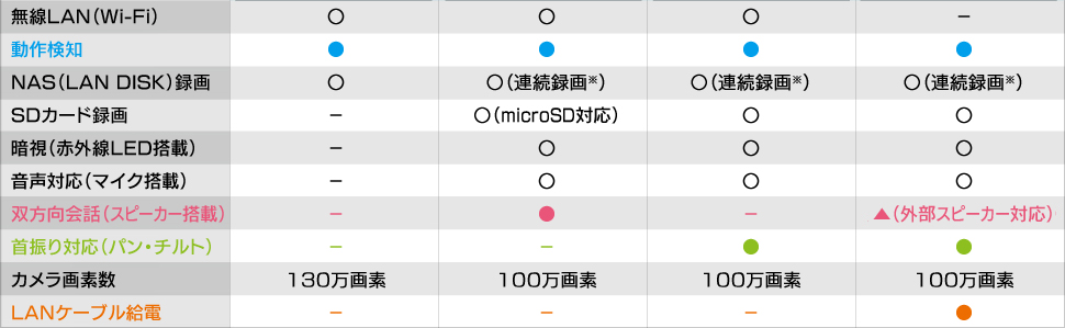 Qwatchラインアップ　機能対応表