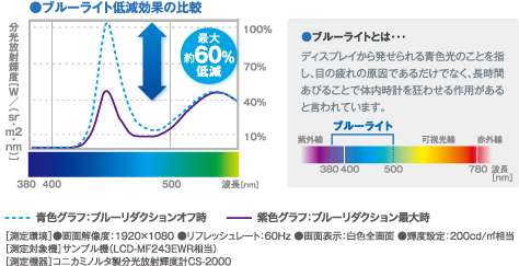ブルーライト低減効果の比較 ブルーライトとはディスプレイから発せられる青色光のことを指し、目の疲れの原因であるだけでなく、長時間あびることで体内時計を狂わせる作用があると言われています。