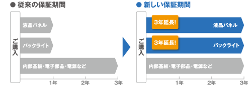 新しい保証期間 3年延長
