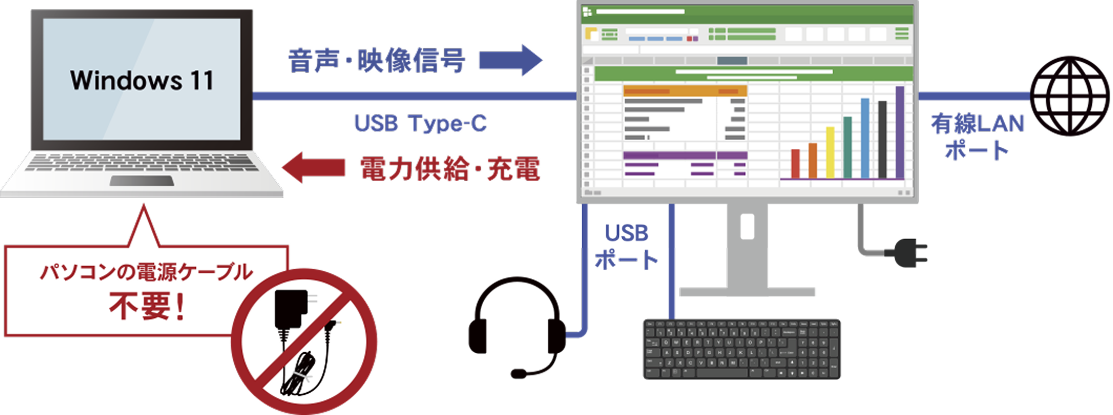 USBType-C™ケーブル1本でノートPCと接続し、映像・音声・給電と有線LAN接続ができるイメージ図