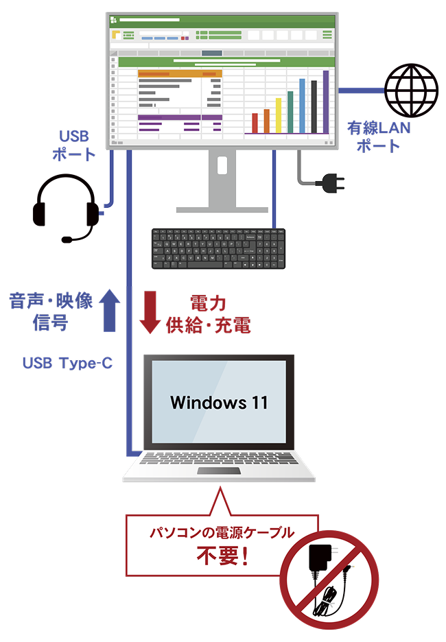 USBType-Cケーブル1本でノートPCと接続し、映像・音声・給電と有線LAN接続ができるイメージ図