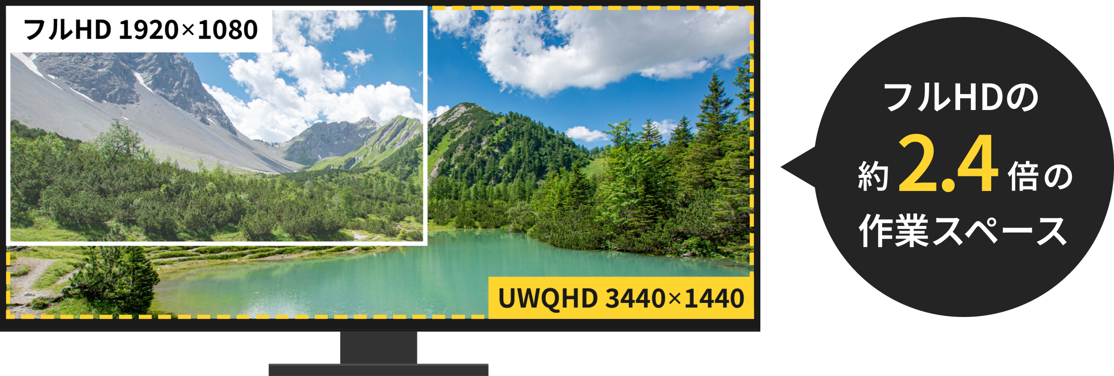 フルHD 1920×1080に対しUWQHDは約2.4倍の作業スペース