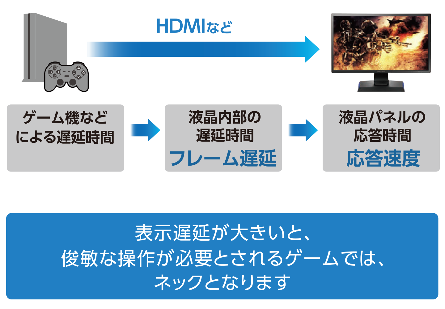 表示遅延が大きいと、俊敏な操作が必要とされるゲームでは、ネックとなります。