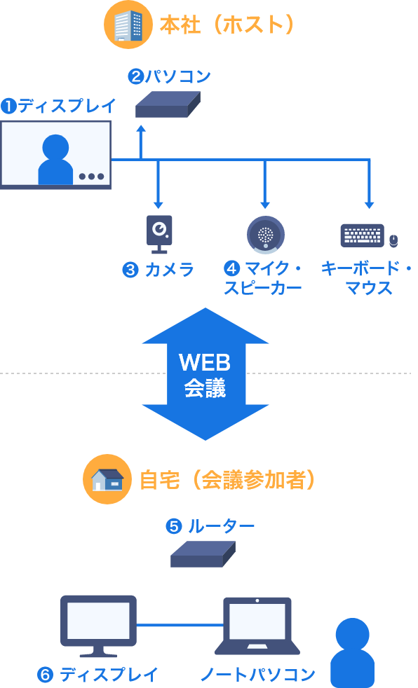 アイオー会議の達人 用途から選ぶ Iodata アイ オー データ機器