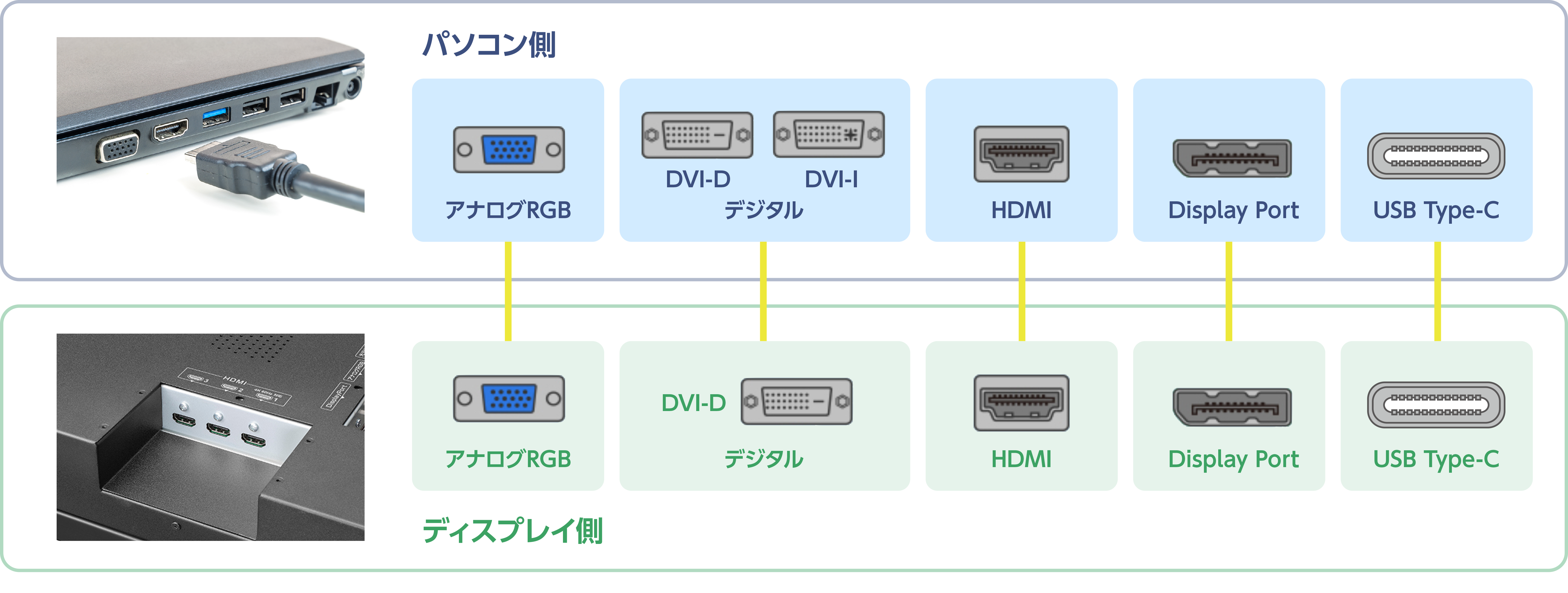 パソコン側と液晶ディスプレイ側に同じ端子があれば接続できます。