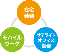 在宅勤務⇔モバイルワーク⇔サテライトオフィス