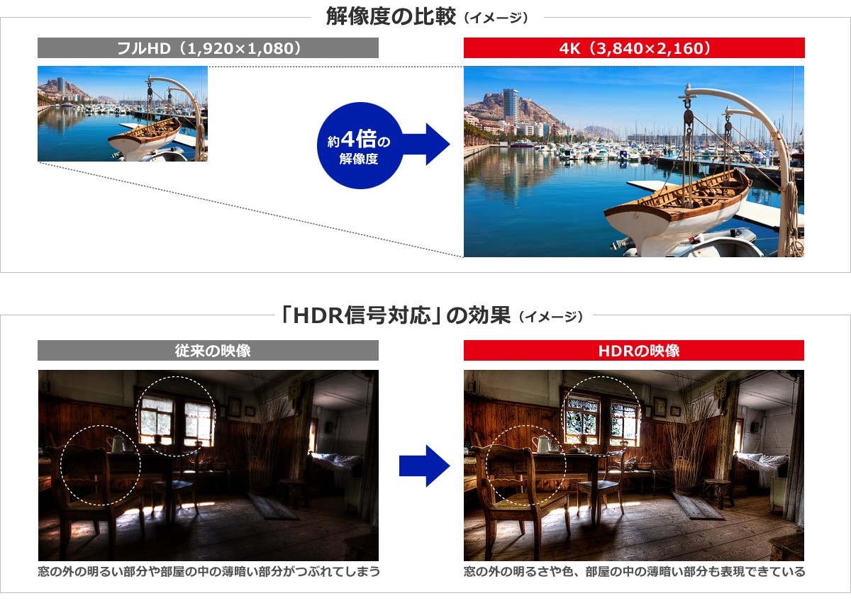 解像度の比較、HDR信号の効果