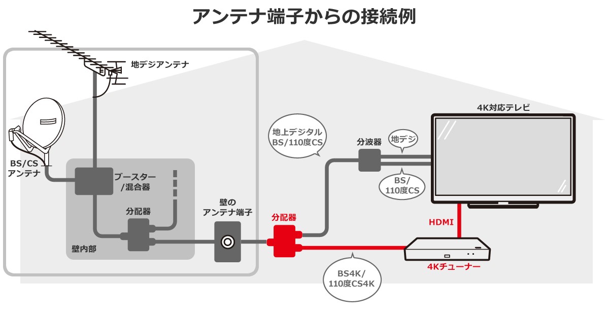 アンテナ端子からの接続例