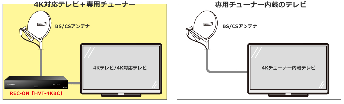 新4k衛星放送スタート はじめての4kチューナー設置 視聴 Iodata アイ オー データ機器