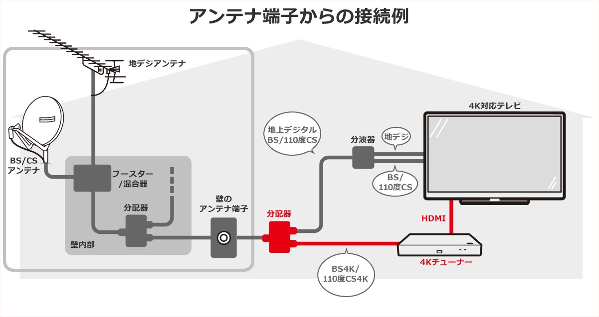 2チューナー 接続方法