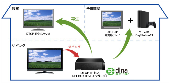 DTCP-IP対応NASを使って家じゅうでテレビ録画番組を楽しむ