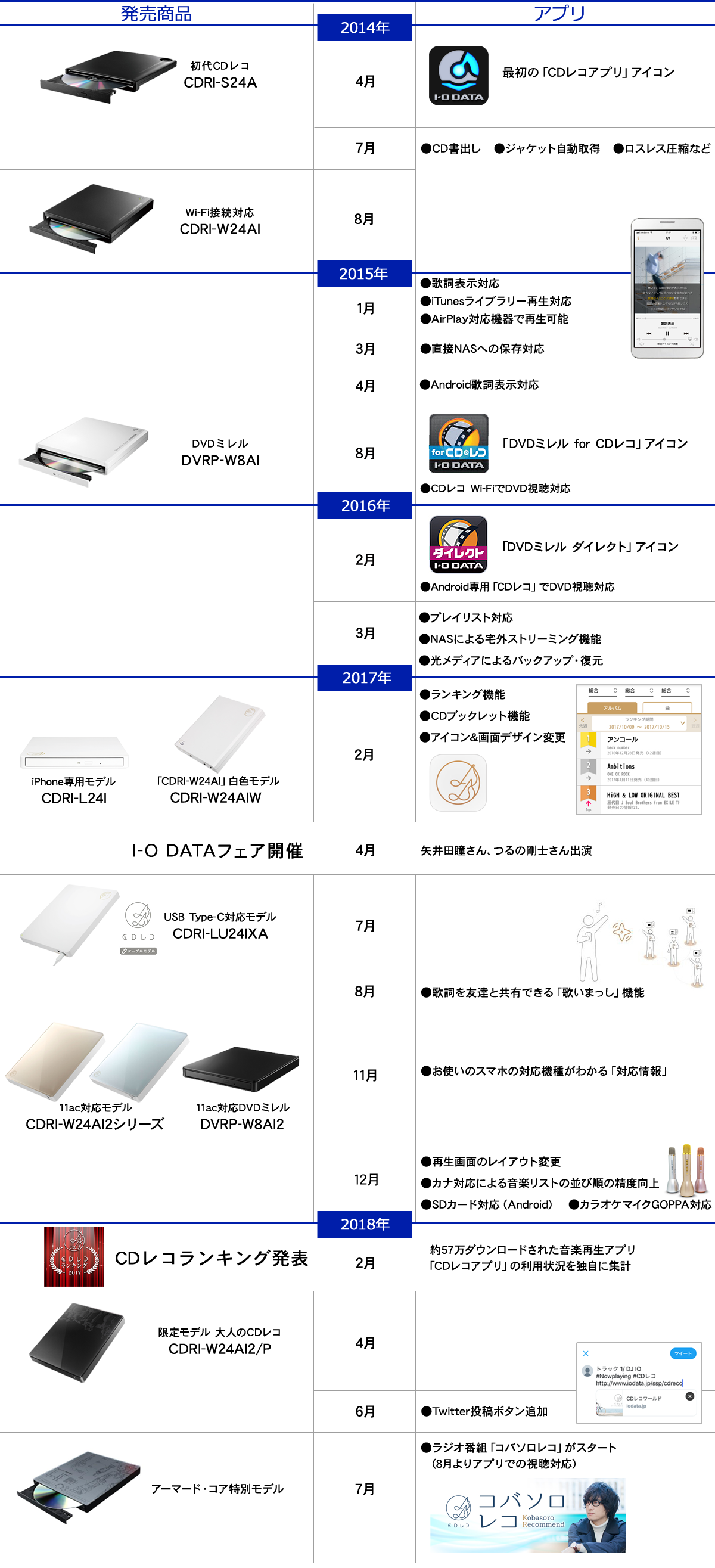 CDレコの歴史年表