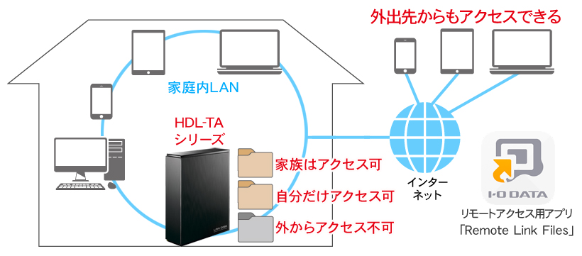 家の中はもちろん、外出先からもファイルにアクセスできる