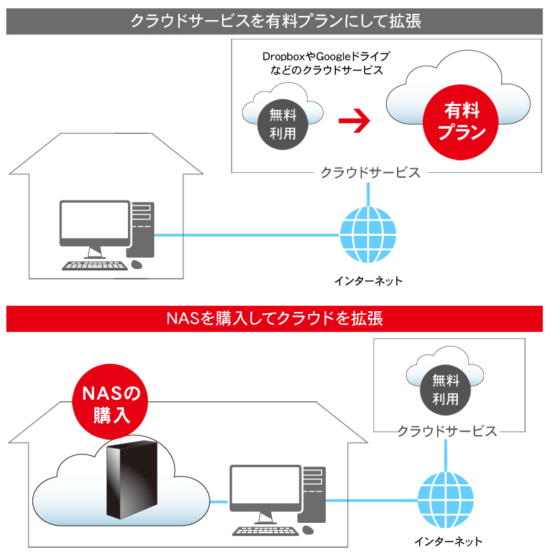 クラウドを拡張する方法