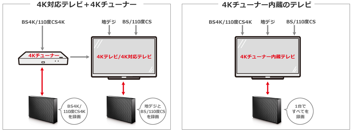 4Kチューナーが外付けか内蔵かの違いによるHDD接続イメージ