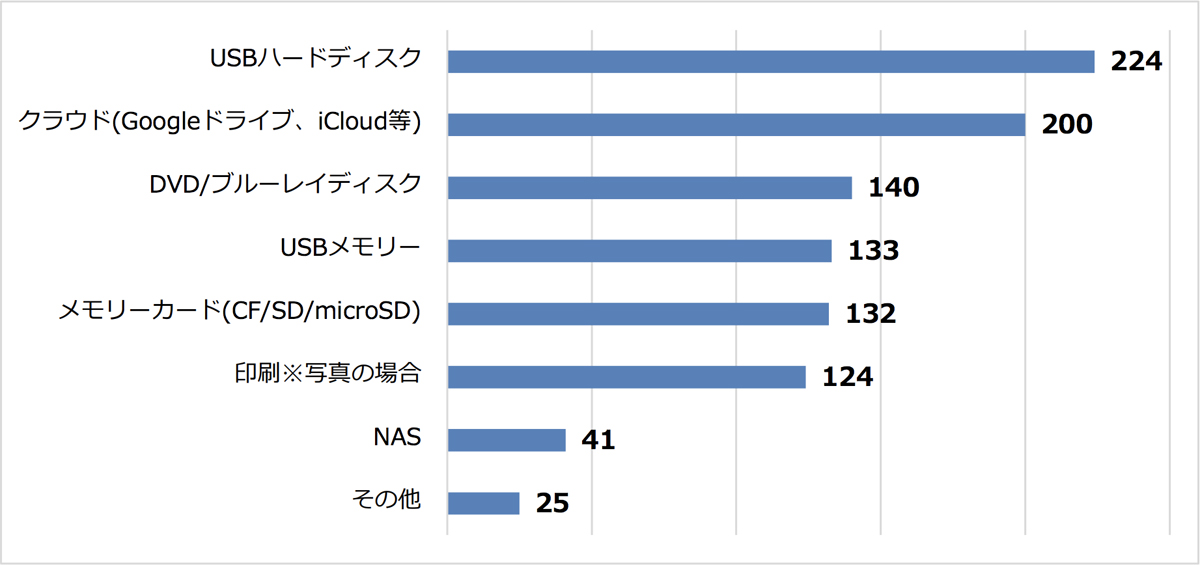 どんな機器にバックアップをしていますか