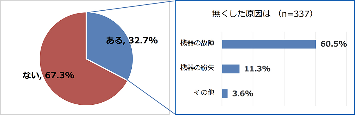 家族の思い出（写真や動画）を無くしたことはありますか