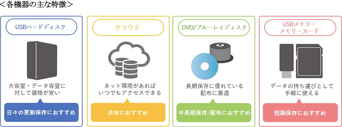 バックアップ方法