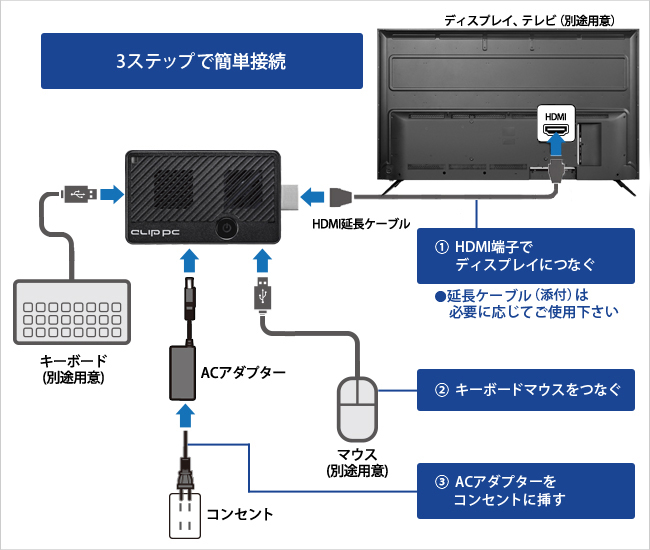 接続の全体イメージ