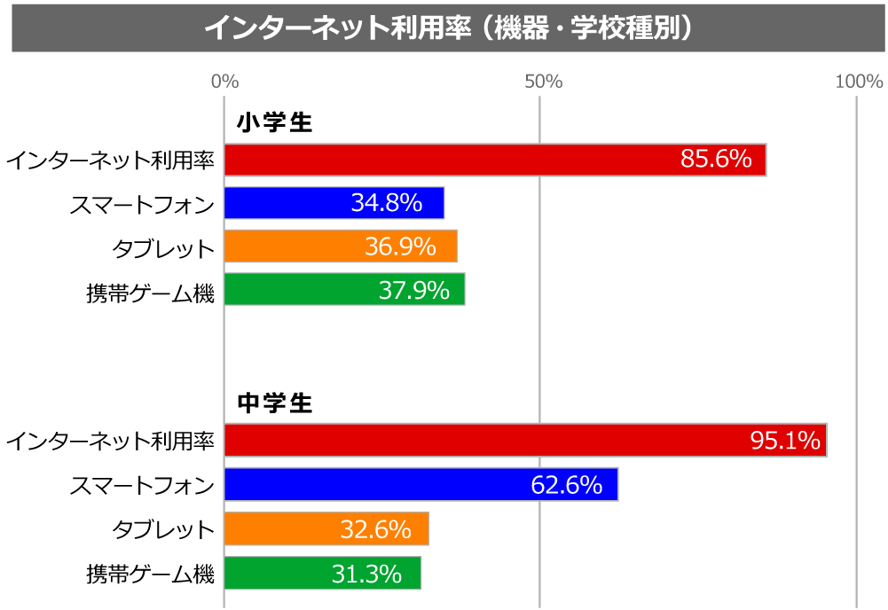 インターネット利用率と利用機器