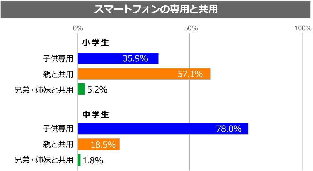 スマホの専用と共用の割合