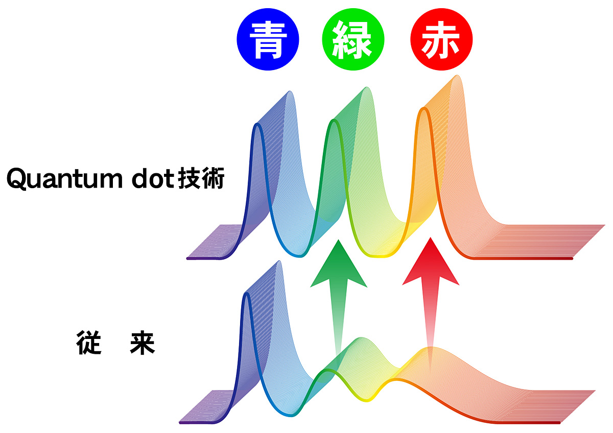 Quantum dot技術