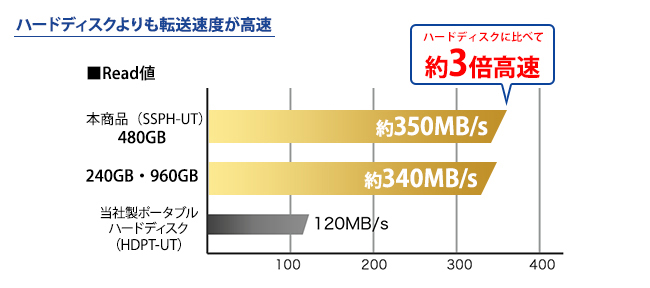 ポータブルHDDとの転送速度比較