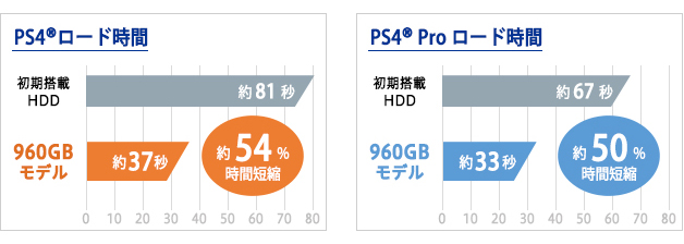 PlayStation®4の拡張ストレージとして利用