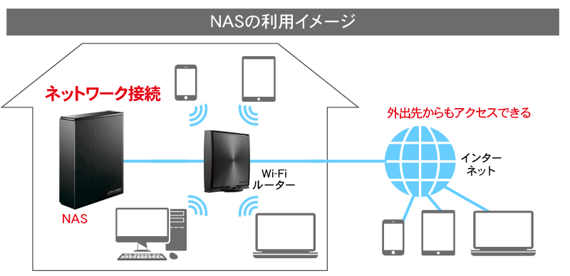 データ保存を考える Nasの共有しやすさと外付けhddの手軽さ Iodata アイ オー データ機器