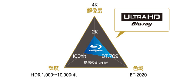 Blu-rayと4K Ultra HD Blu-rayの違い