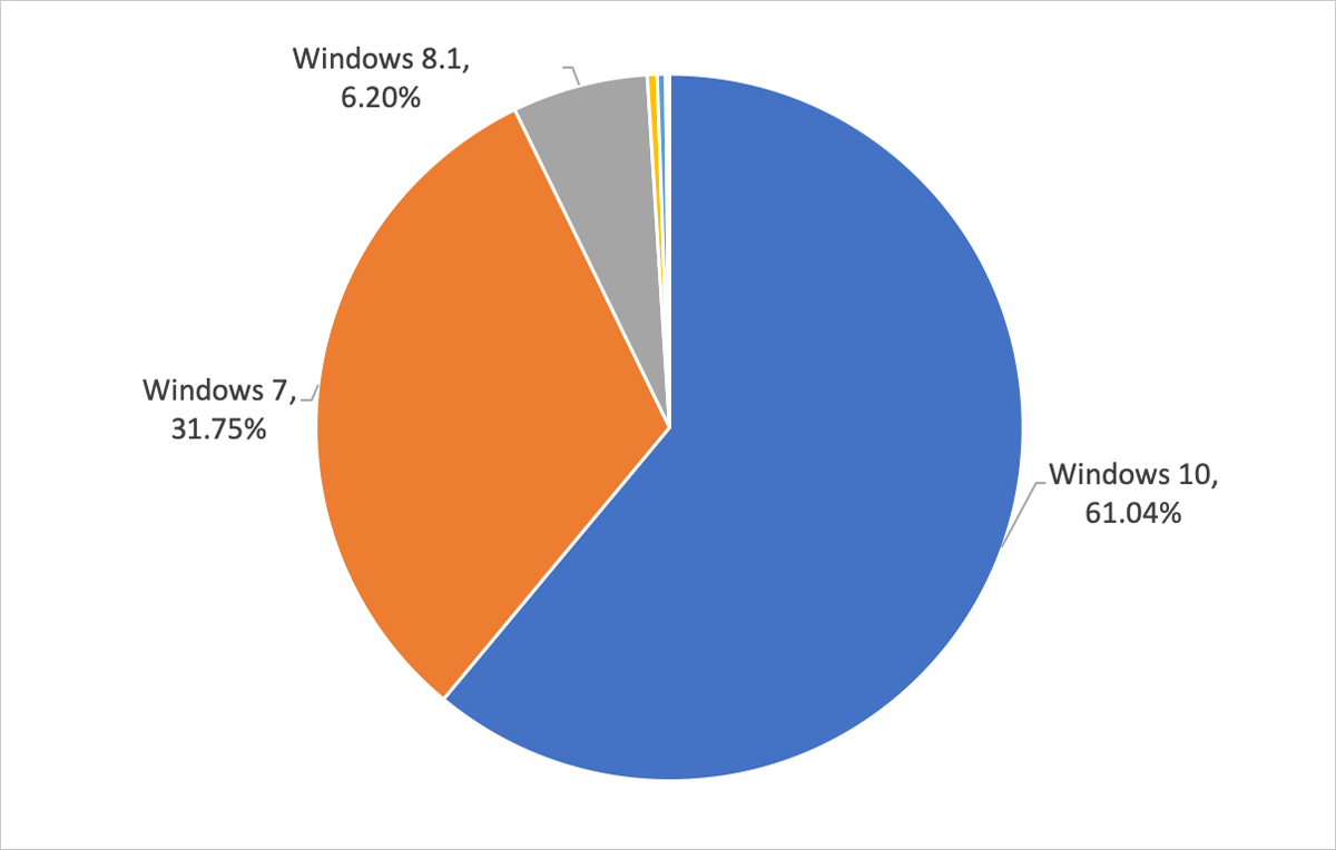 Windows OSのシェアグラフ