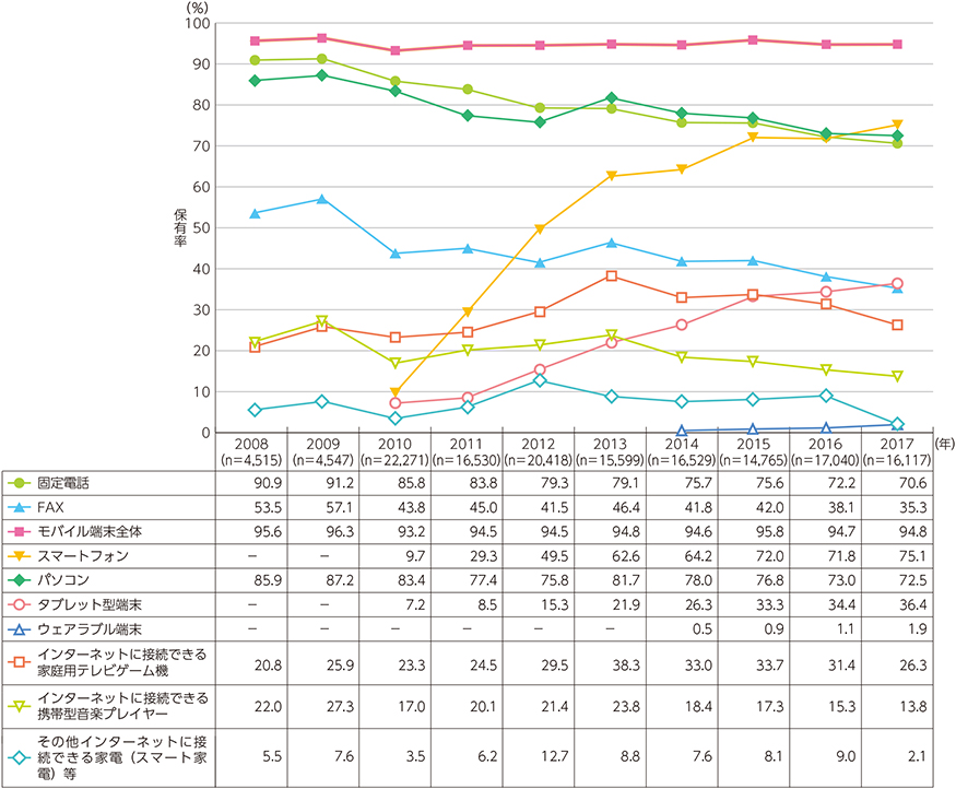 総務省「通信利用動向調査」