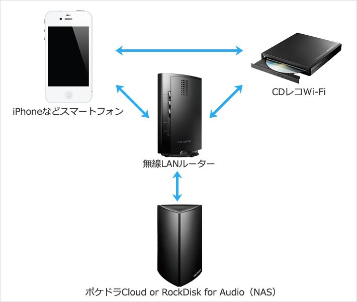 CDレコWi-Fiは無線LANルーターがあると楽しみ広がる | IODATA アイ ...