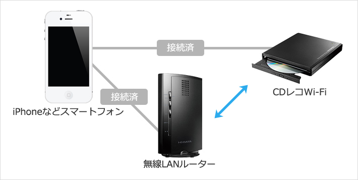 CDレコ　wifi