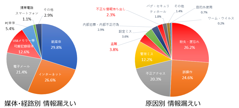 媒体・経路別の情報漏えい　原因別の情報漏えい