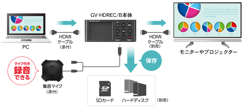 「GV-HDREC/B」を使って動画を作成する全体像