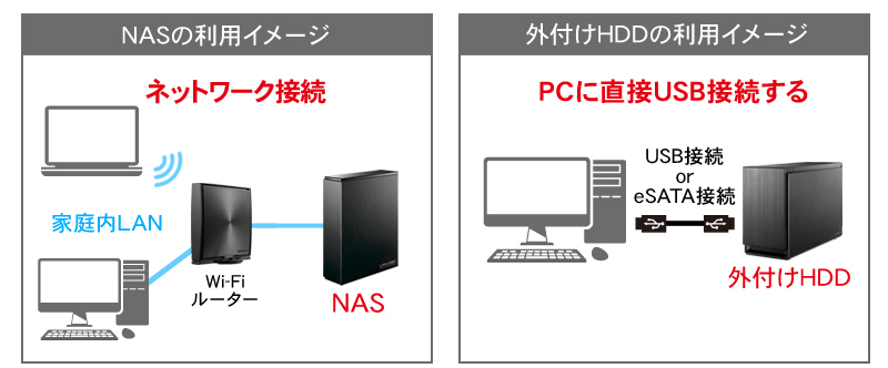 NASと外付けHDDの利用イメージ