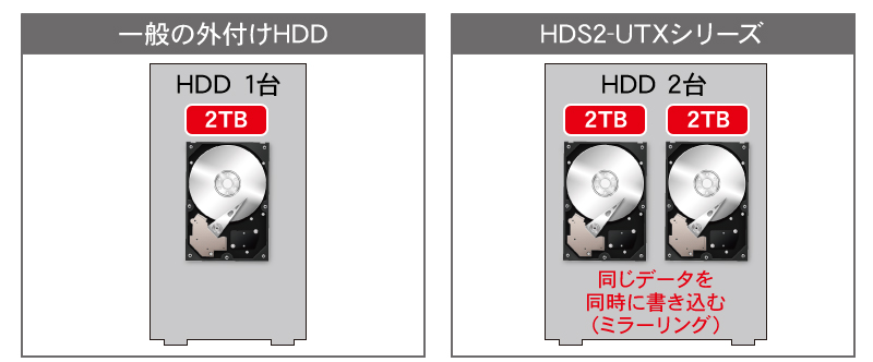 一般の外付けHDDとHDS2-UTXシリーズの違い