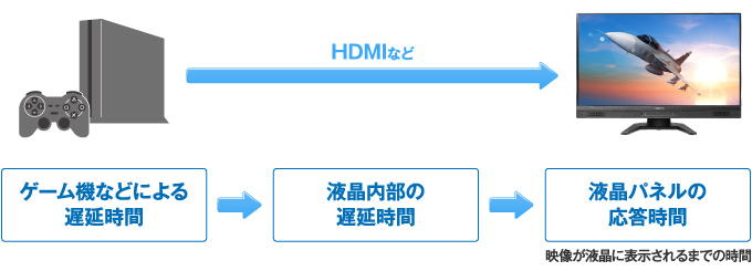 遅延について