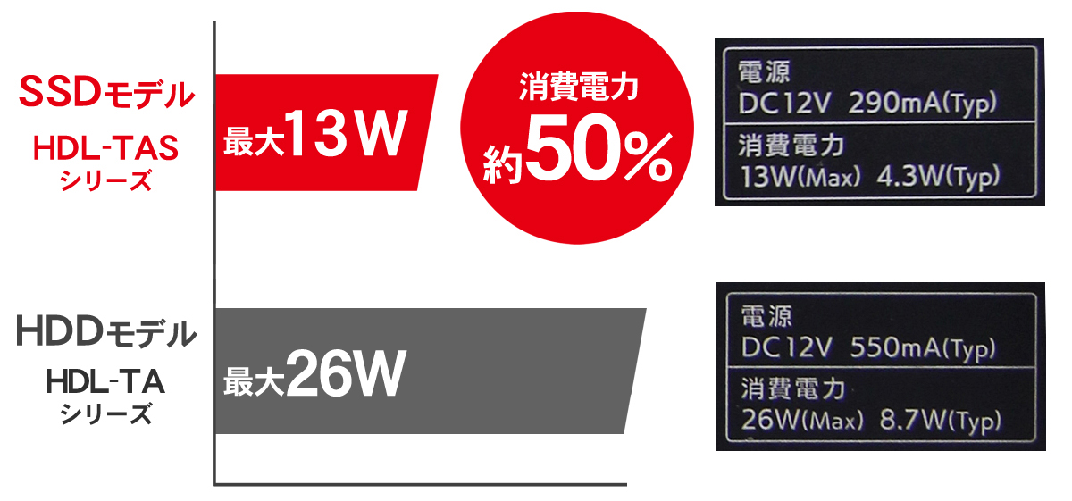 消費電量が従来のHDDモデルに比べ約50％