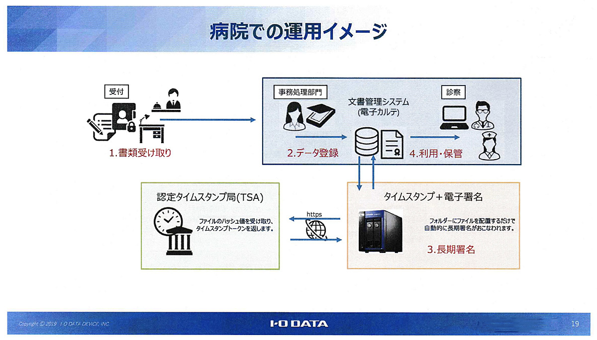 長期署名ソシューリョンを使った病院での運用イメージ