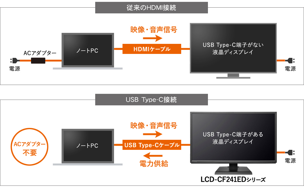 ケーブル1本でスッキリ接続 Usb Type C搭載ディスプレイ Iodata アイ オー データ機器