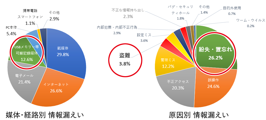 【速報版】2018年 情報セキュリティインシデントに関する調査報告書のデータを元に再加工