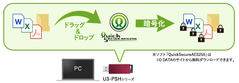 「QuickSecureAES256」の利用イメージ