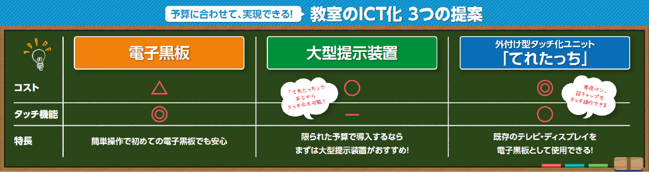 I-O DATA のICT大型提示装置のラインアップ